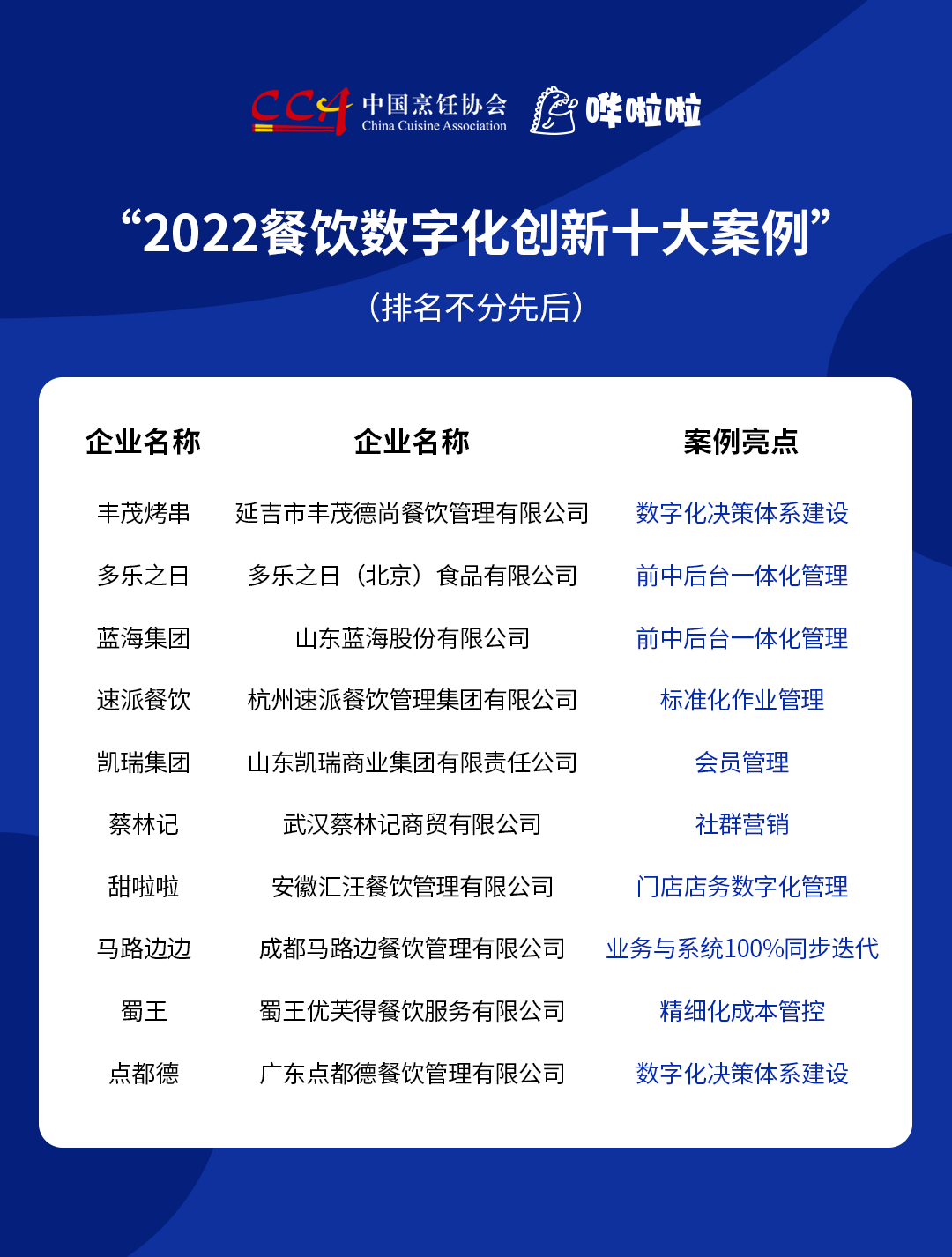 “2022餐飲數(shù)字化創(chuàng)新十大案例”發(fā)布，豐茂烤串、甜啦啦等企業(yè)入選|餐飲界